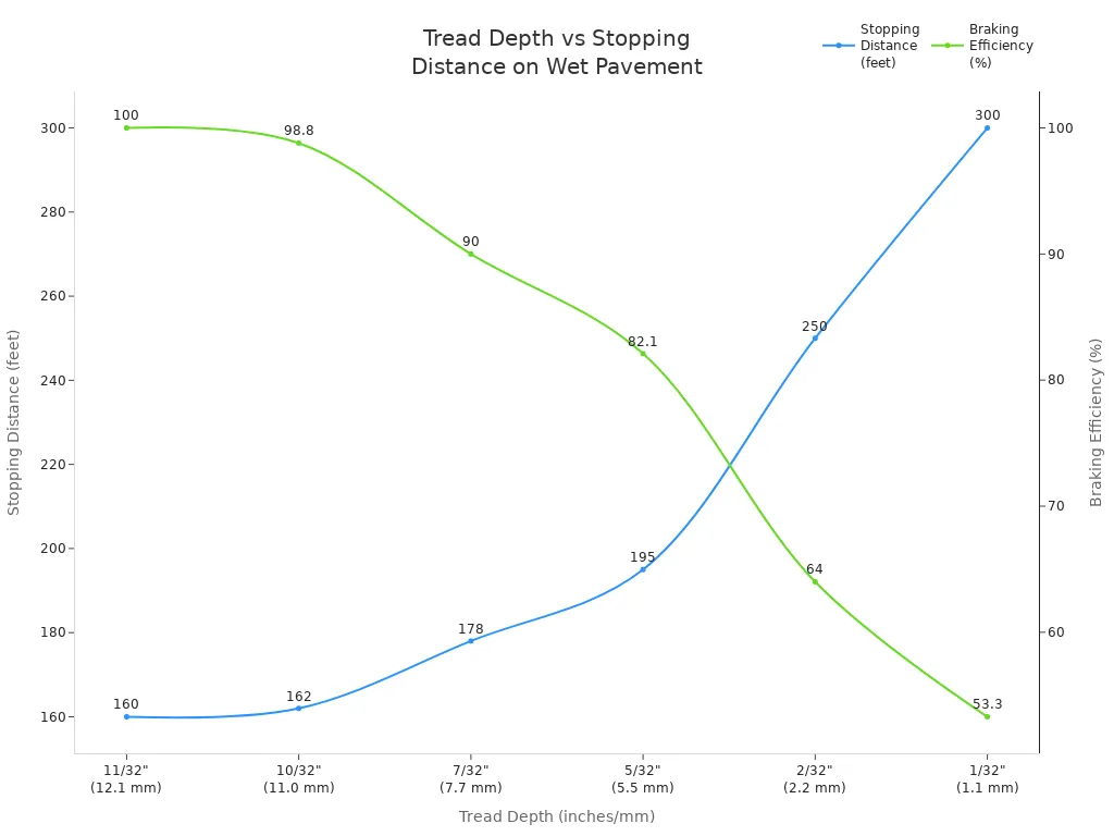 Line chart showing how decreasing tire tread depth increases stopping distance and reduces braking efficiency on wet pavement.