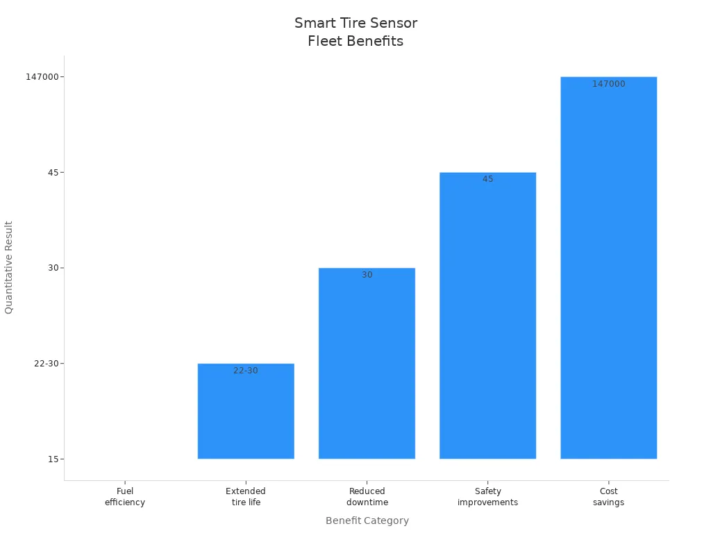Bar chart comparing fleet benefits from smart tire sensors including fuel savings, tire life, downtime, safety, and cost savings