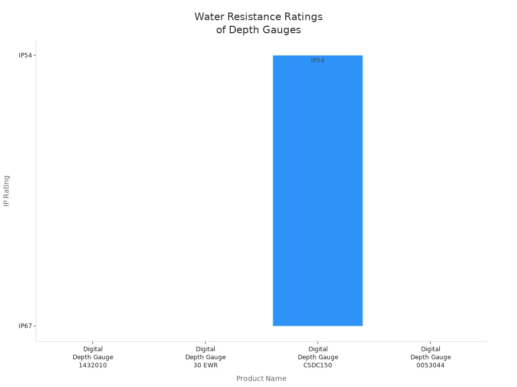 Bar chart comparing water resistance IP ratings of four digital depth gauges