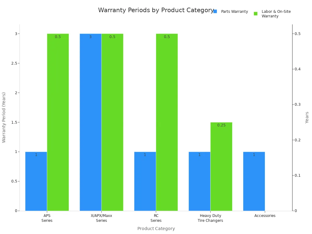 Bar chart showing parts and labor warranty periods for Coats tire equipment