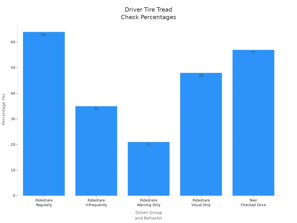 Bar chart showing percentages of drivers checking tire tread depth by group and behavior