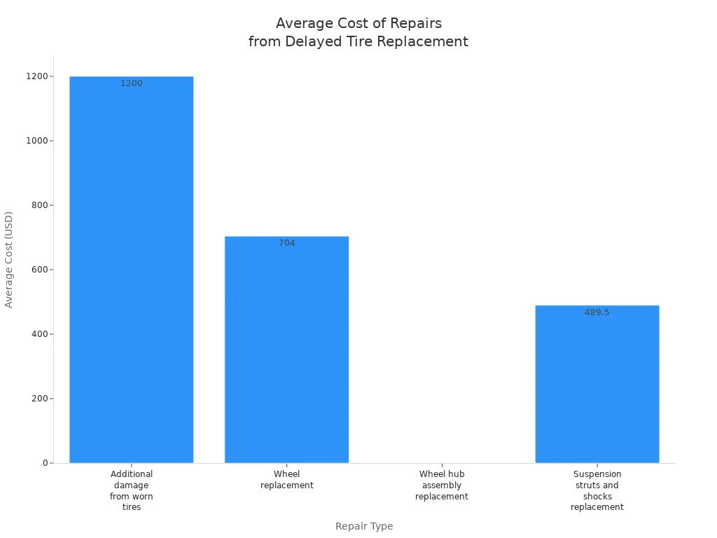 Bar chart comparing average repair costs for different types of damage caused by delayed tire replacement