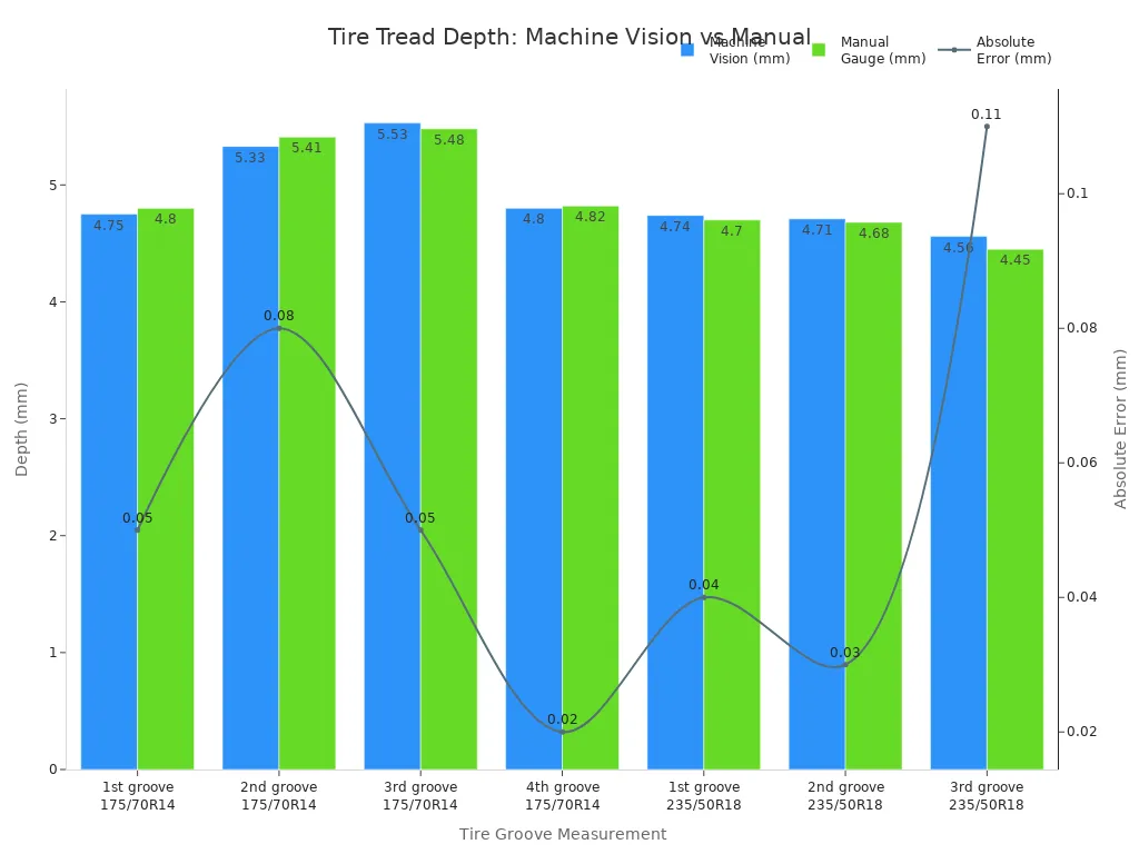 Bar and line chart comparing machine vision and manual gauge tire tread depth measurements and absolute error