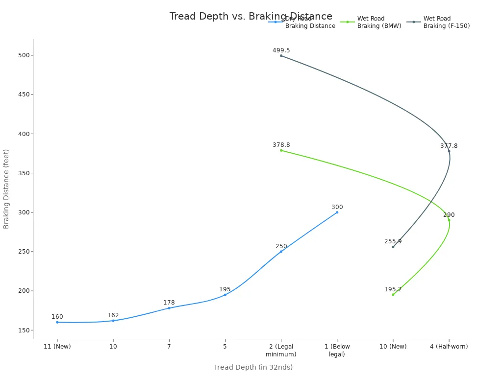 Line chart showing how braking distance increases as tread depth decreases on dry and wet roads.