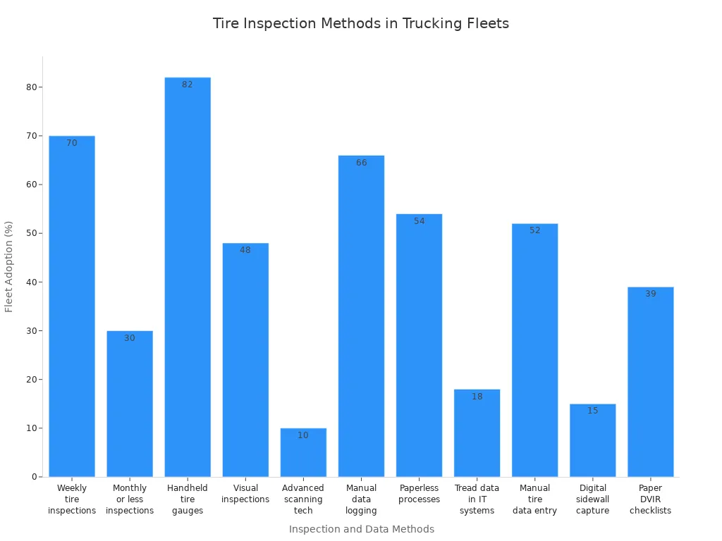 Bar chart comparing adoption rates of tire inspection and data logging methods in trucking fleets