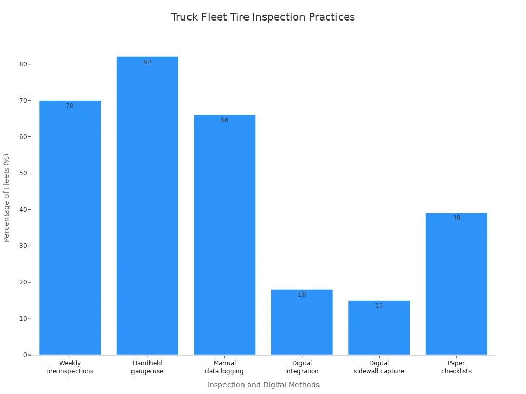 Bar chart showing truck fleet tire inspection and digital adoption rates