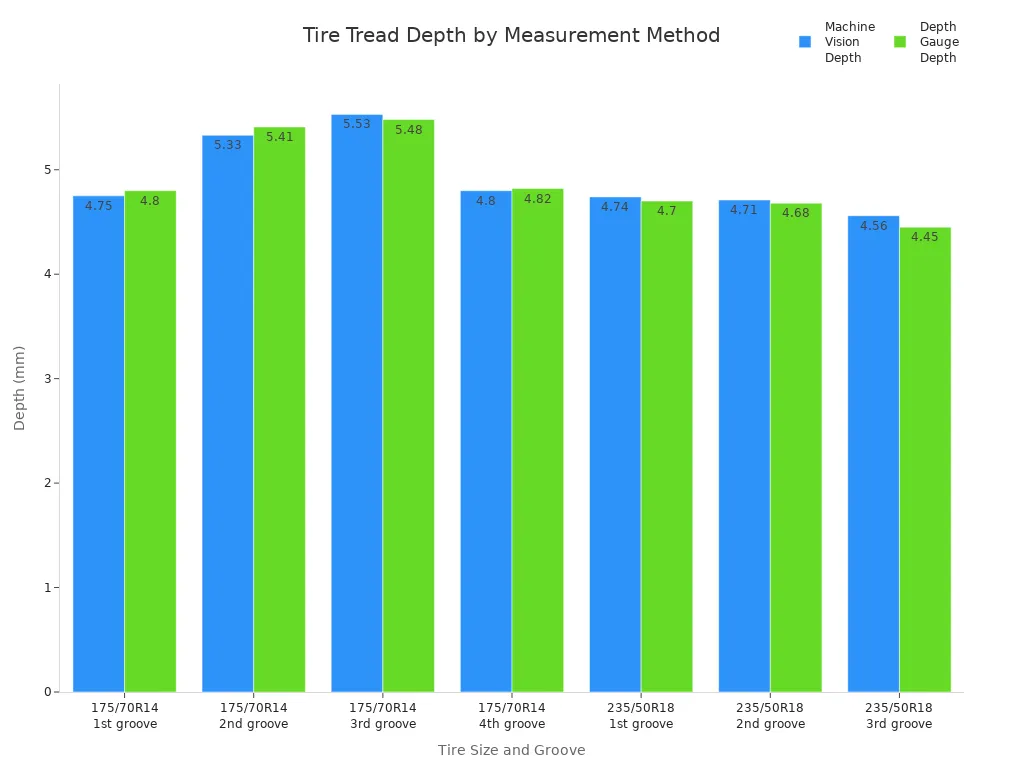 Grouped bar chart comparing machine vision and depth gauge tire tread depth measurements for different grooves and tire sizes.