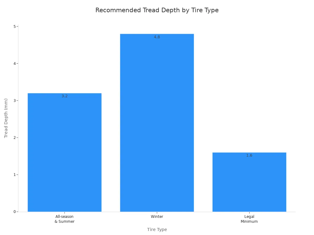 Bar chart showing recommended tread depth for all-season, winter, and legal minimum tire types