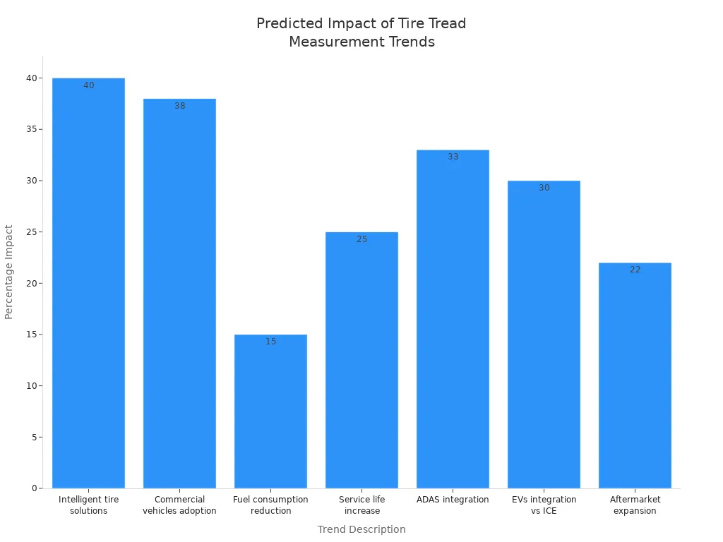 Bar chart showing predicted percentage impact of future tire tread measurement technology trends