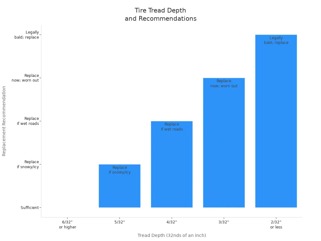 Bar chart showing tire tread depth and replacement recommendations