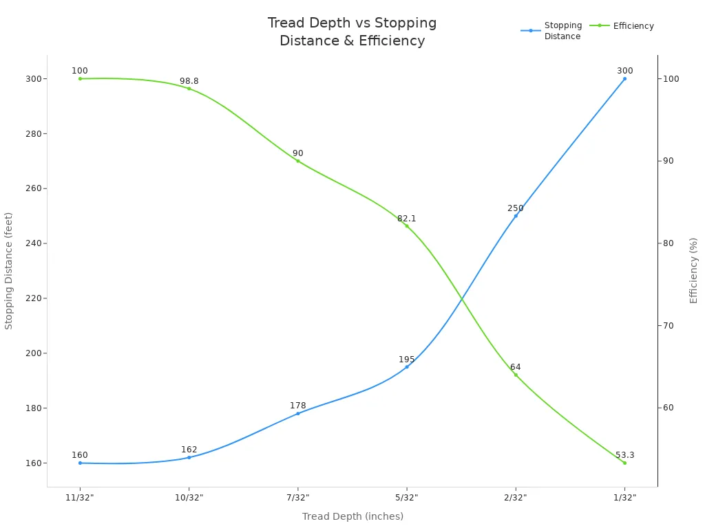 Line chart showing how decreasing tire tread depth increases stopping distance and reduces efficiency for SUVs.
