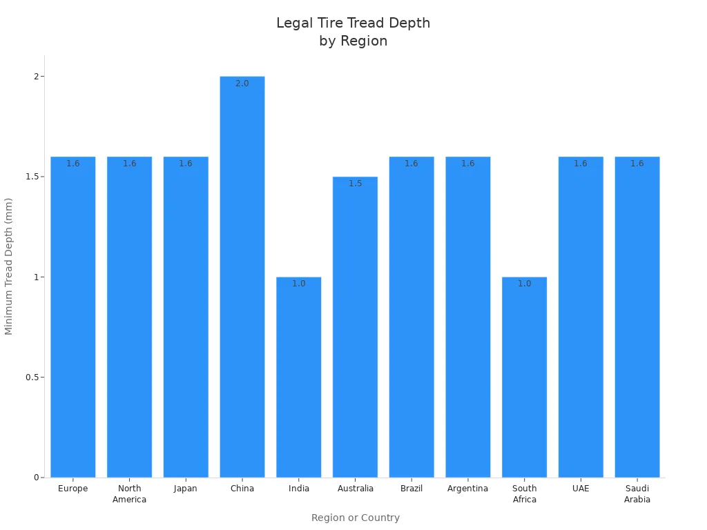 Bar chart comparing minimum legal tire tread depth requirements across regions and countries