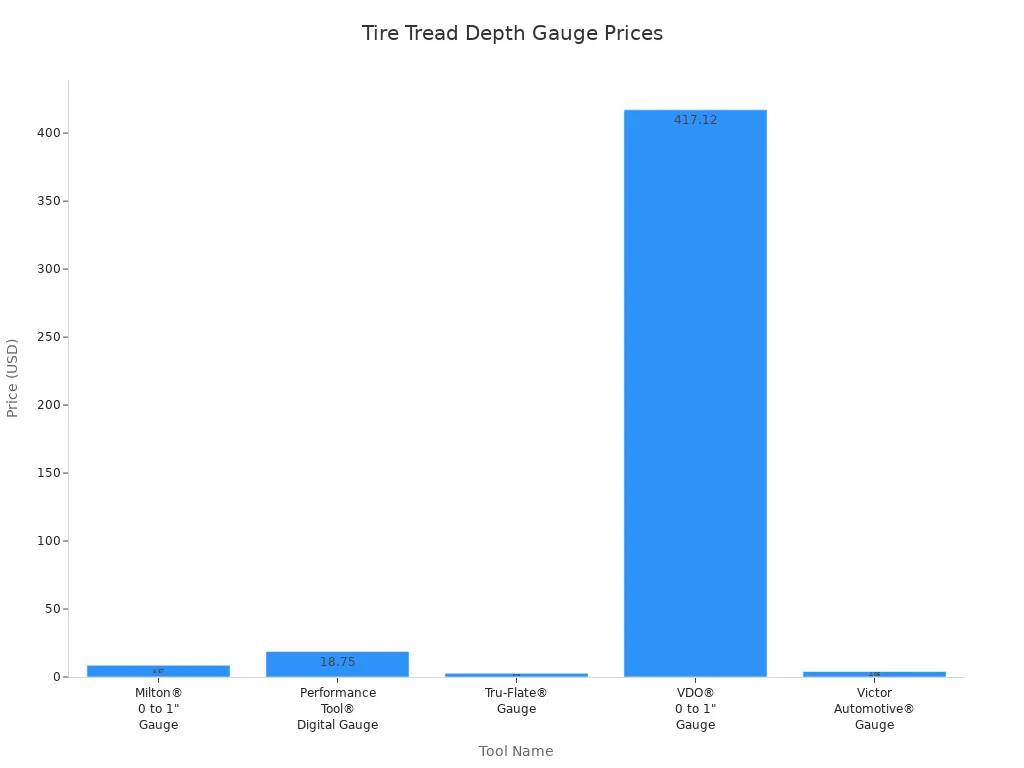 Bar chart comparing prices of tire tread depth gauges for commercial vehicles