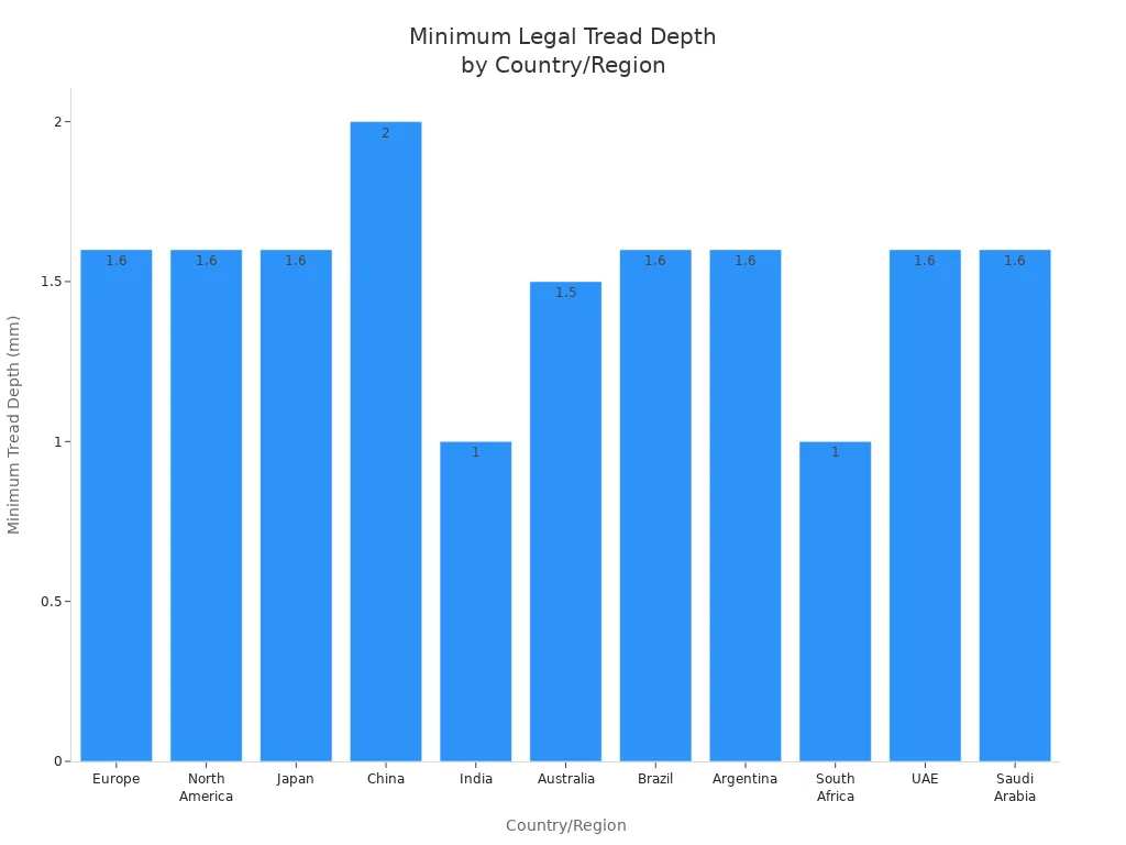 Søjlediagram, der viser minimums lovbestemte sliddybdekrav i større lande og regioner