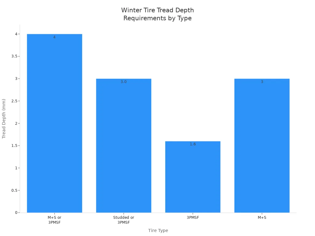 Bar chart comparing legal tread depth requirements for different winter tire types