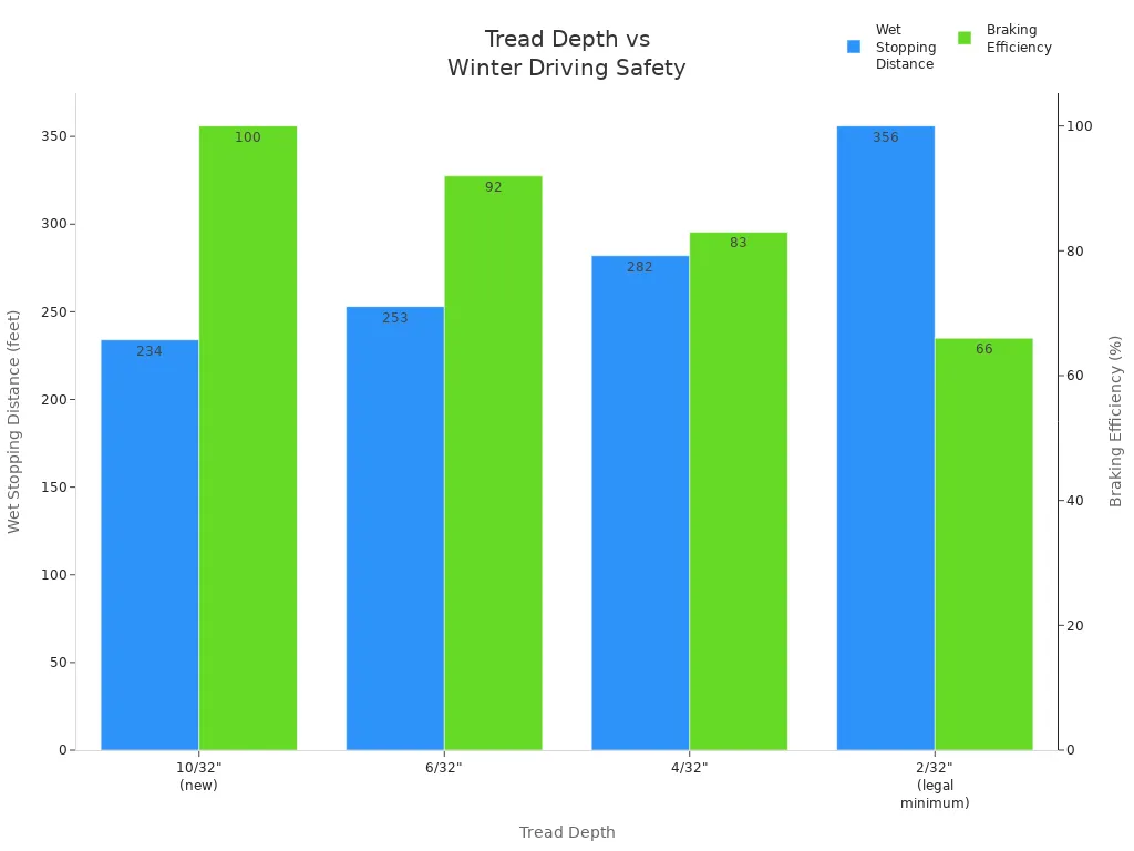 Bar chart showing how tread depth affects wet stopping distance and braking efficiency
