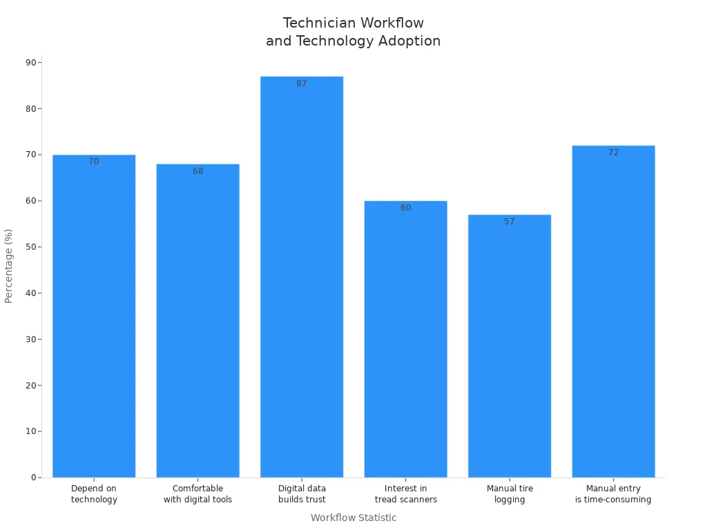 Bar chart comparing technician workflow statistics and attitudes toward technology and mobile tire tread scanners