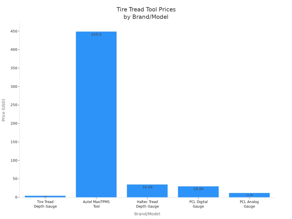 Bar chart comparing prices of tire tread depth measurement tools by brand and model