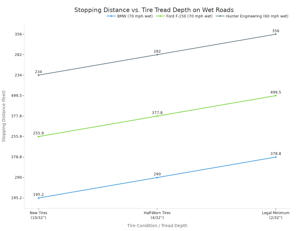 A line chart showing how stopping distance increases significantly as tire tread depth decreases on wet road surfaces for different vehicle types.
