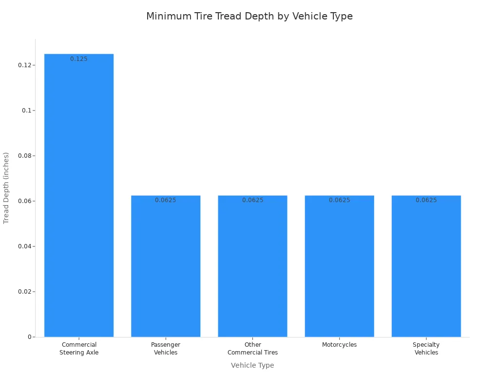 A bar chart showing the minimum tire tread depth in inches for various vehicle types. Commercial Steering Axle has a depth of 4/32 inches, while Passenger Vehicles, Other Commercial Tires, Motorcycles, and Specialty Vehicles all have a depth of 2/32 inches.