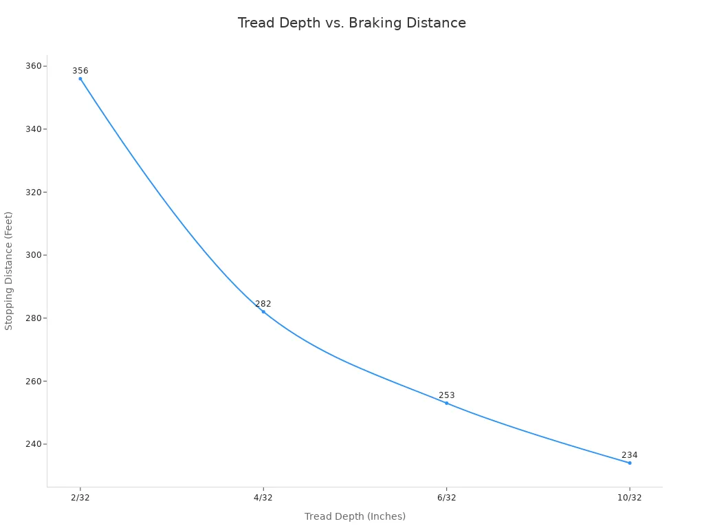 A line chart showing that as tire tread depth increases, the stopping distance on wet road surfaces decreases.