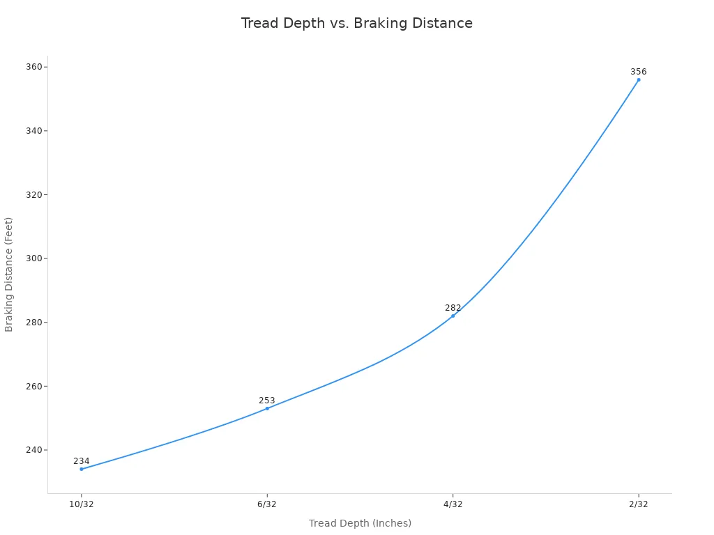 A line chart showing that as tire tread depth decreases, the braking distance on wet surfaces increases for heavy-duty trucks.