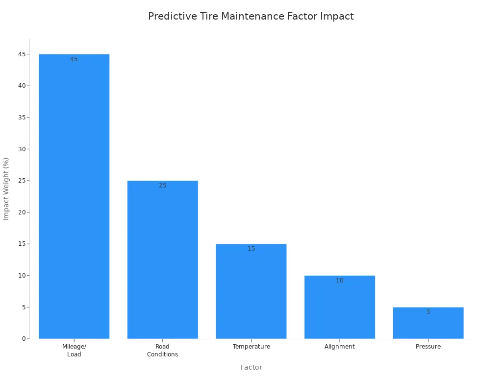 A bar chart showing the impact weight of various factors on predictive tire maintenance, ordered from highest to lowest impact.