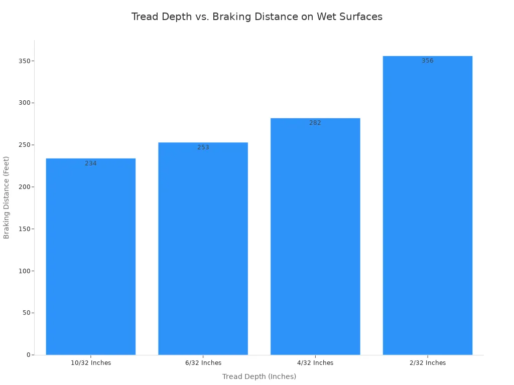 A bar chart showing how reduced tire tread depth increases braking distance on wet surfaces. As tread depth decreases from 10/32 to 2/32 inches, braking distance increases from 234 to 356 feet.