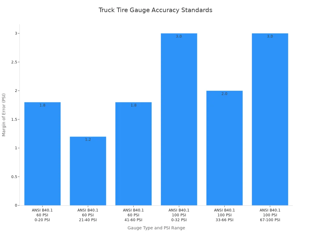 A bar chart showing the acceptable margin of error in PSI for various ANSI B40.1 truck tire gauge types and their respective PSI ranges.