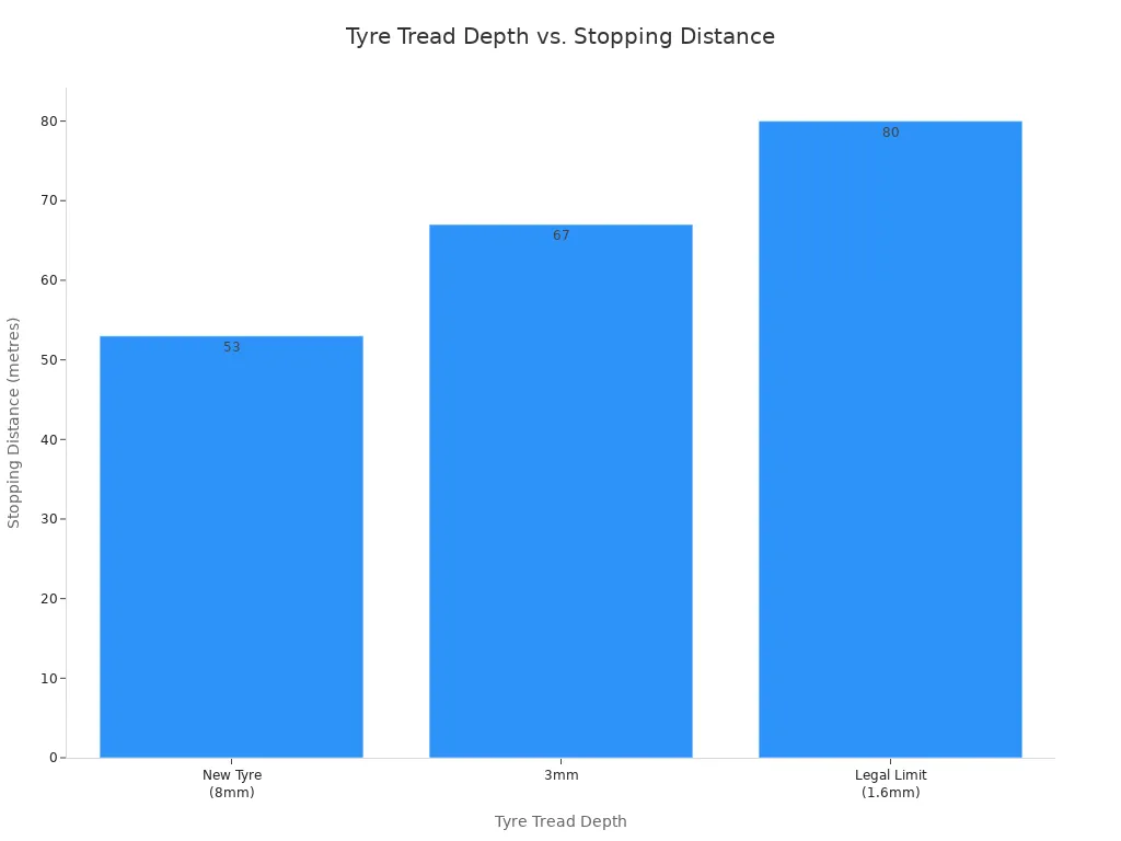 A bar chart showing how stopping distance in wet conditions at 50mph increases as tyre tread depth decreases. New tyres (8mm) have a stopping distance of 53 metres, 3mm tread has 67 metres, and the legal limit (1.6mm) has 80 metres.